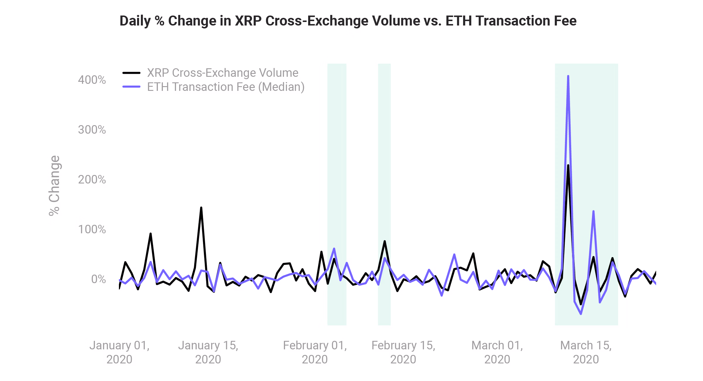 Daily Percent Change in XRP Cross-Exchange Volumne