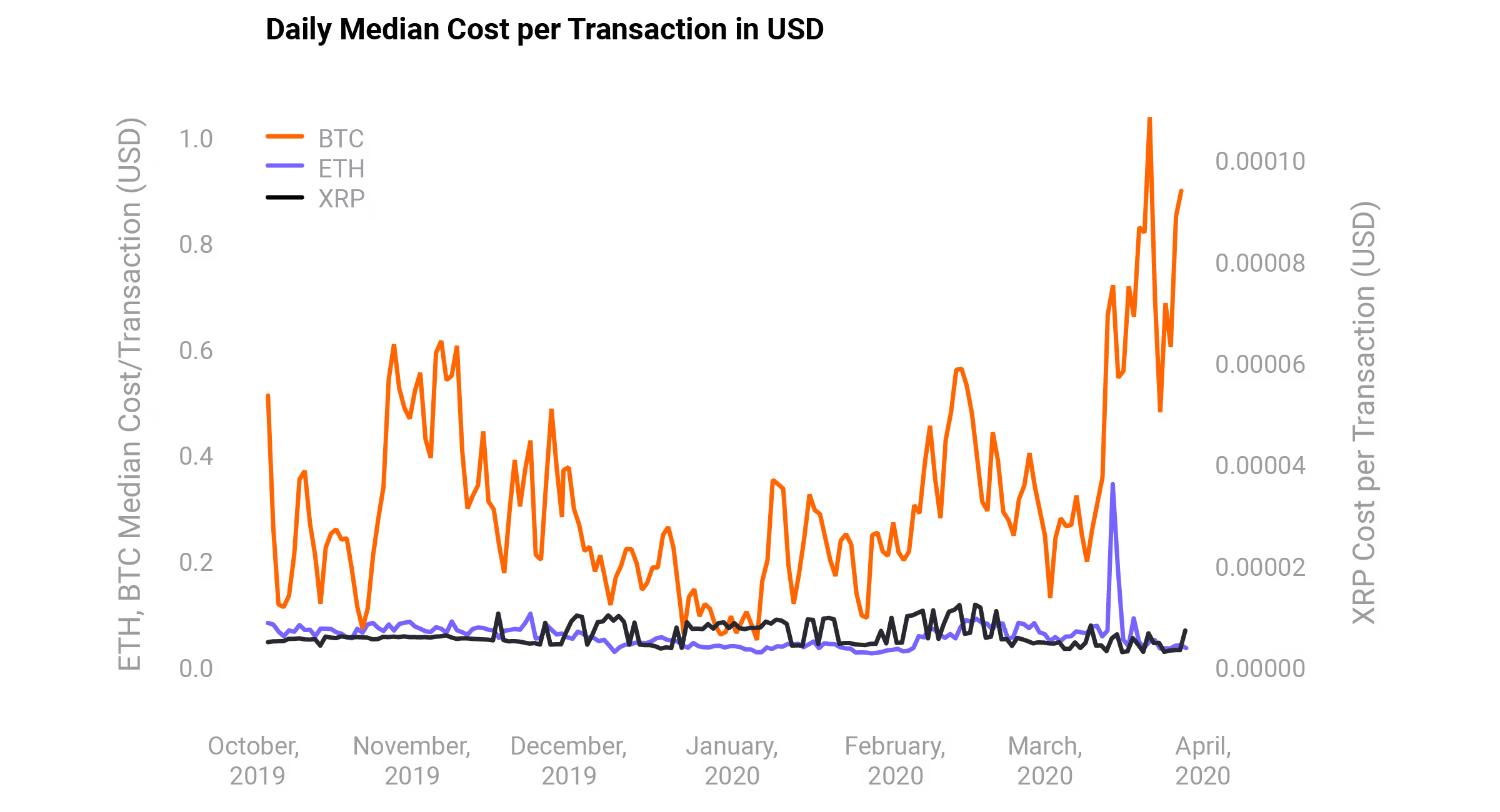Daily Median Cost Per Transaction in USD