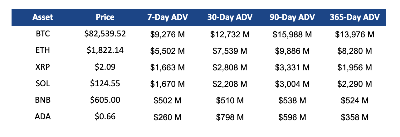 Major Tokens Price and Volume (End of Q1 2025 figures)